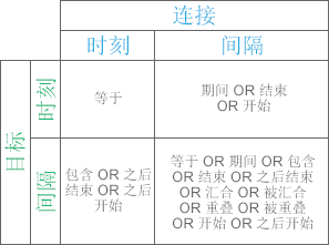 “相交”时态关系