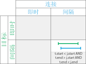 “被重叠”时态关系