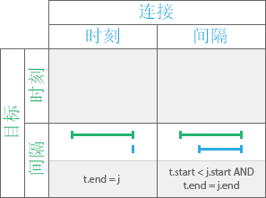 “之后结束”时态关系