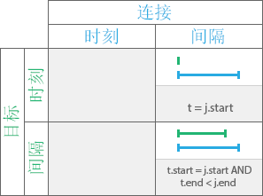 “开始”时态关系