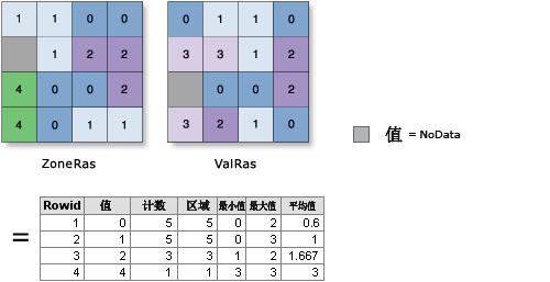 以表格图解显示分区统计工具