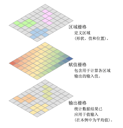 分区统计的示例输入和输出