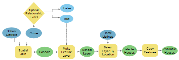 ModelBuilder 中的“如果空间关系为”工具