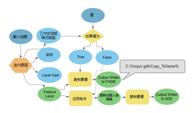 使用工作空间类型派生的输出的示例