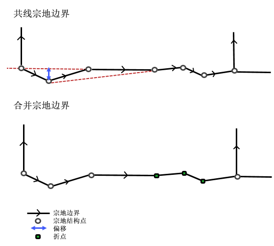 将连接的共线宗地线合并为一条线。