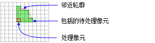 具有默认楔形邻域的处理像元图示