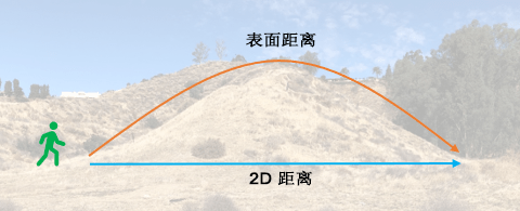 徒步旅行者翻越山丘所需步数要多于在平地上行走所需步数