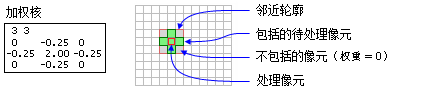 具有加权邻域的处理像元图示