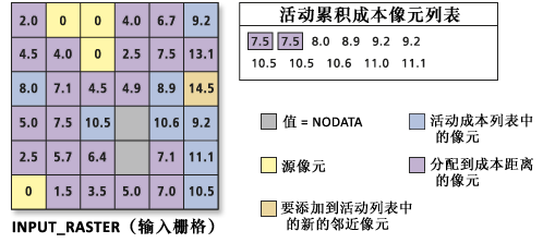 处理累积成本值列表