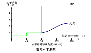 水平系数修饰属性示例 - 交角