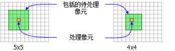 具有矩形邻域的处理像元图示