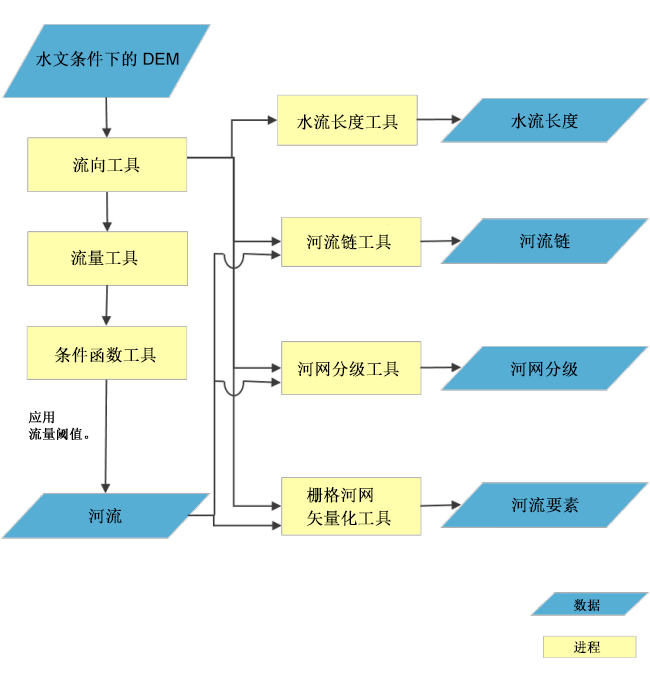 河流网络和特性流程图