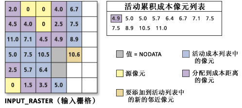 处理累积成本值列表