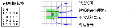 具有不规则形状邻域的处理像元图示