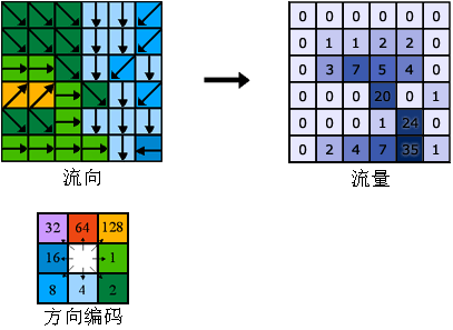 确定流量