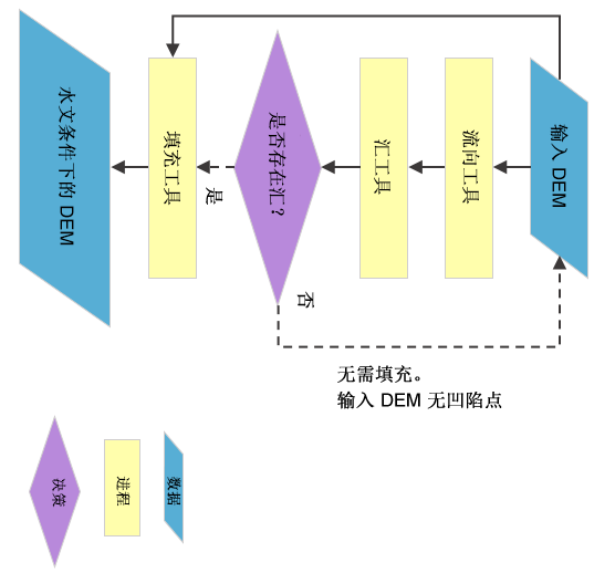 水文条件流程图