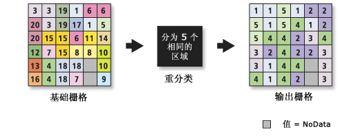 利用“分割”工具按面积进行重分类