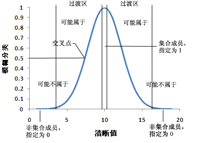 模糊分类函数图