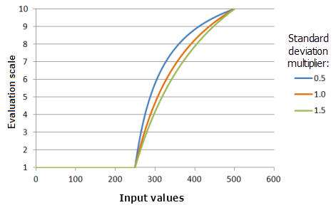 MSLarge 函数示例图，显示更改标准差乘数值产生的影响