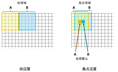 块邻域和焦点邻域的对比