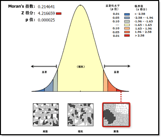 统计显著性的空间自相关