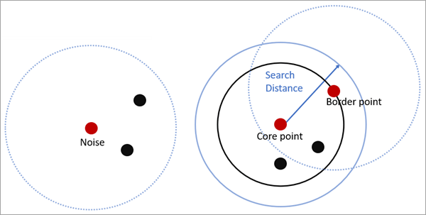 核心点、边界点和噪点的图示