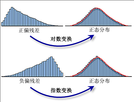 变换