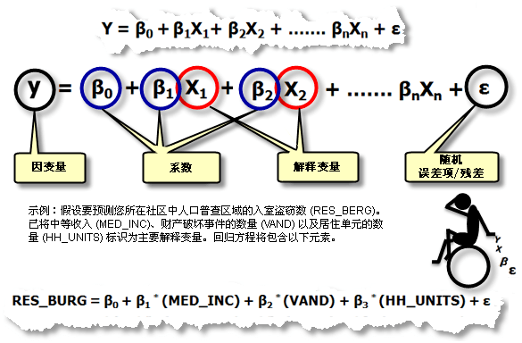 OLS 回归方程