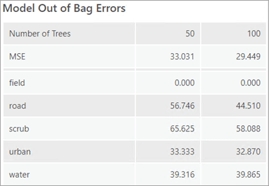 分类变量的 OOB 误差