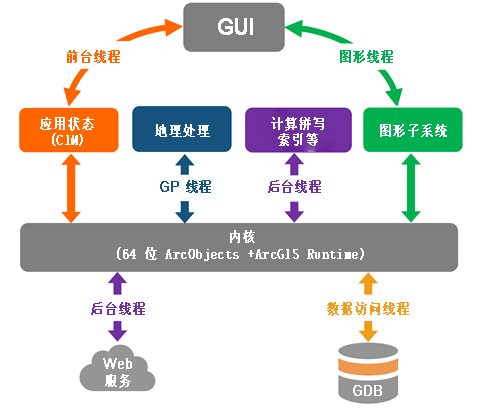 在诊断监控中使用的线程的概述