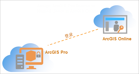ArcGIS Pro 和 ArcGIS Online 之间的关系图
