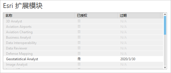 ArcGIS Pro 许可页面的扩展模块列表