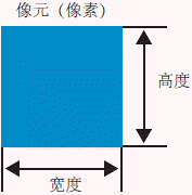 像元宽度和高度