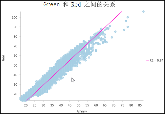 影像散点图可显示红光波段与绿光波段之间的相关性很大