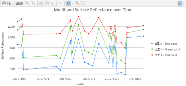 显示多波段单位置的时态图图表