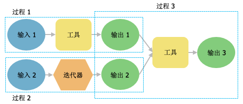 多模型流程