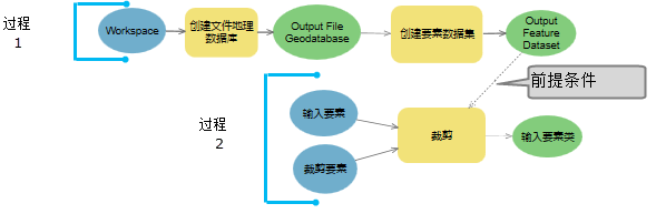 具有前提条件的流程