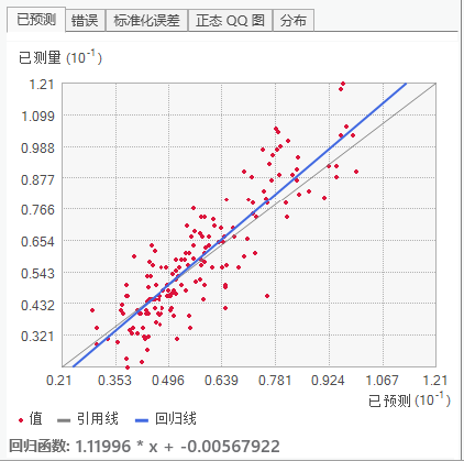 预测值与测量值