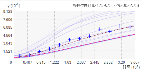 经验半方差落在光谱的中间。