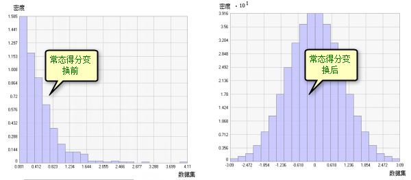 应用常态得分变换前后的直方图