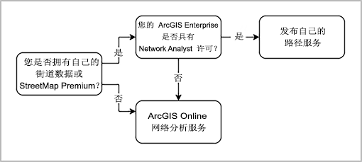 何时使用 ArcGIS Online 路径服务与发布自己的路径服务