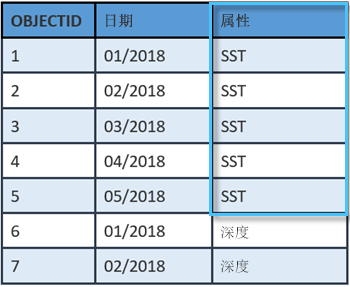 显示在每个栅格中显示的日期和属性的镶嵌数据集属性表