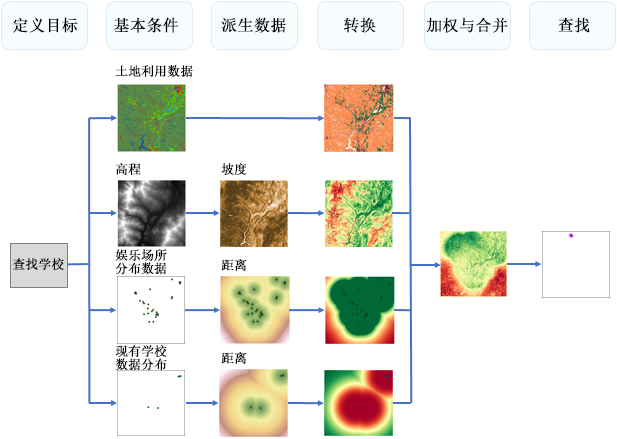 用于确定新学校首选位置的流程图