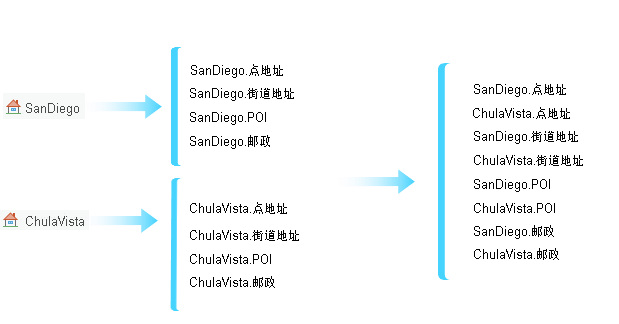 按角色和回退顺序得分分组的参与多角色定位器