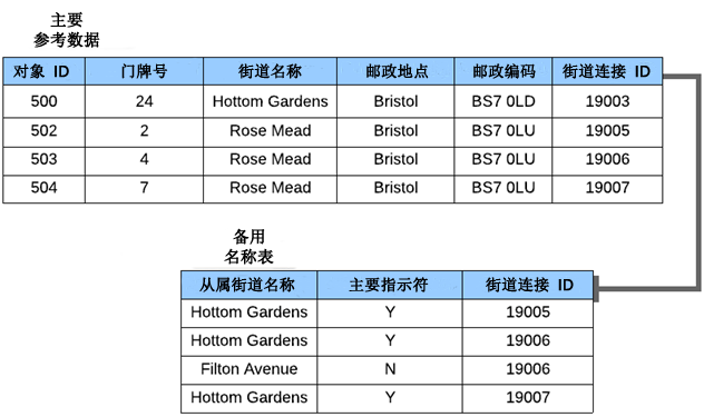 主要参考数据和备用名称表的属性显示了从属的街道名称