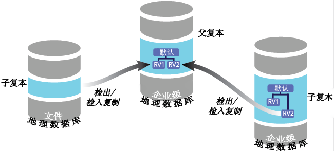 基于父复本企业级地理数据库创建的检出复本