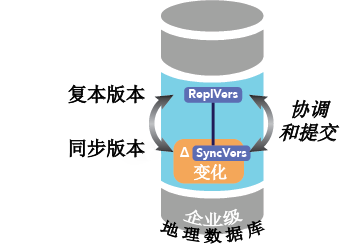 同步版本已协调并提交。