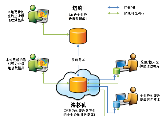 描述地理数据服务如何允许您检出/检入数据并通过 Internet 或 Intranet 执行复制的图表