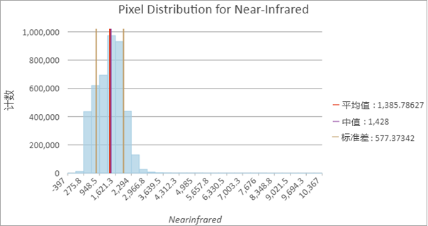 显示红外波段像素分布的影像直方图
