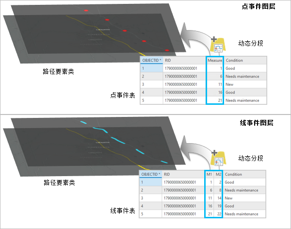 点和线的事件源图层均作为动态分割过程创建。